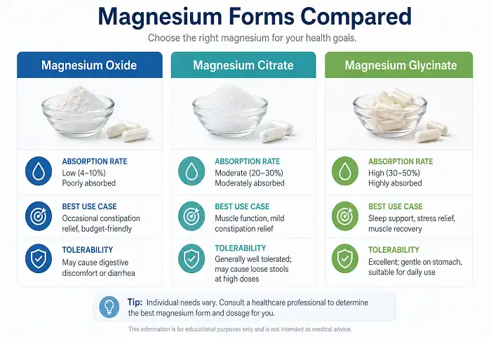 magnesium forms comparison chart