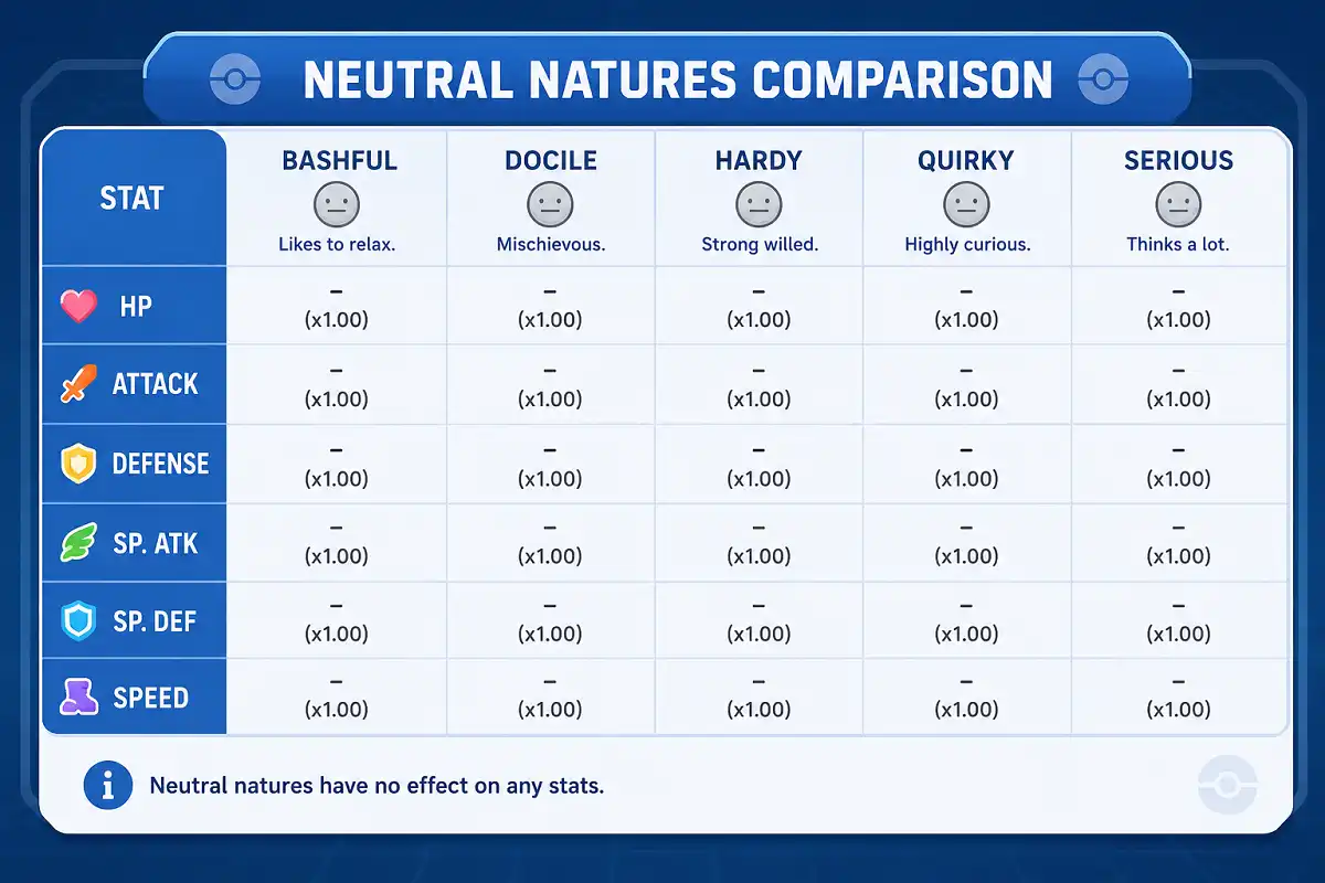 Comparison chart of neutral pokemon natures including bashful serious and quirky