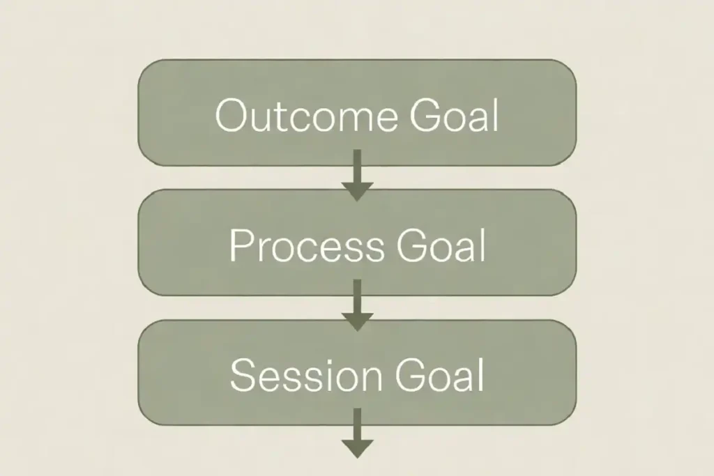 Infographic of the three goal layers that support productivity motivation
