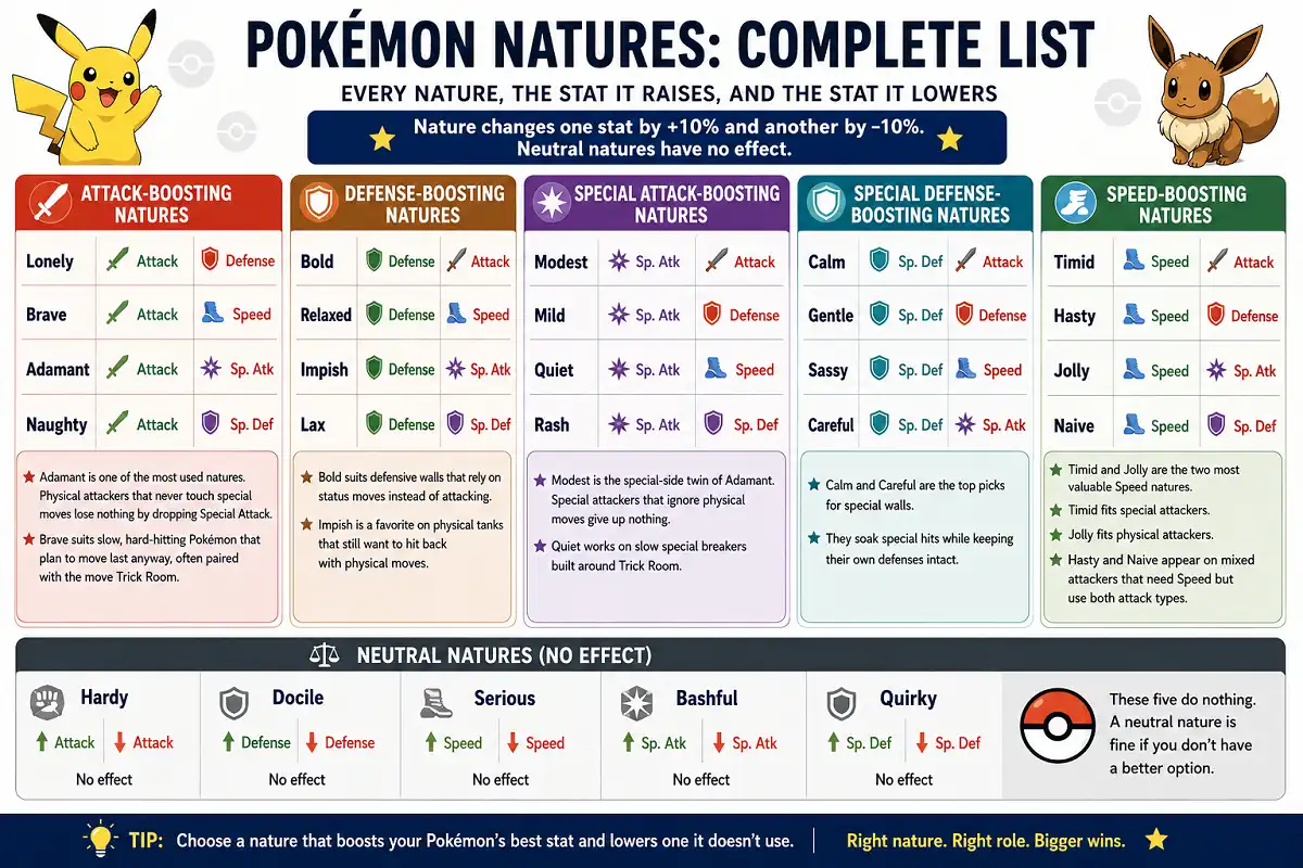 Infographic listing all Pokémon natures with stat increases, decreases, and neutral effects.