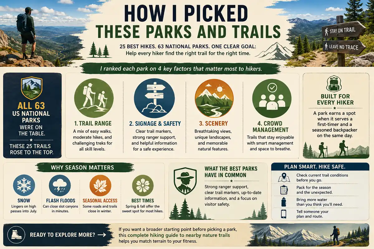 Infographic showing how the best national parks for hiking were selected using key criteria.