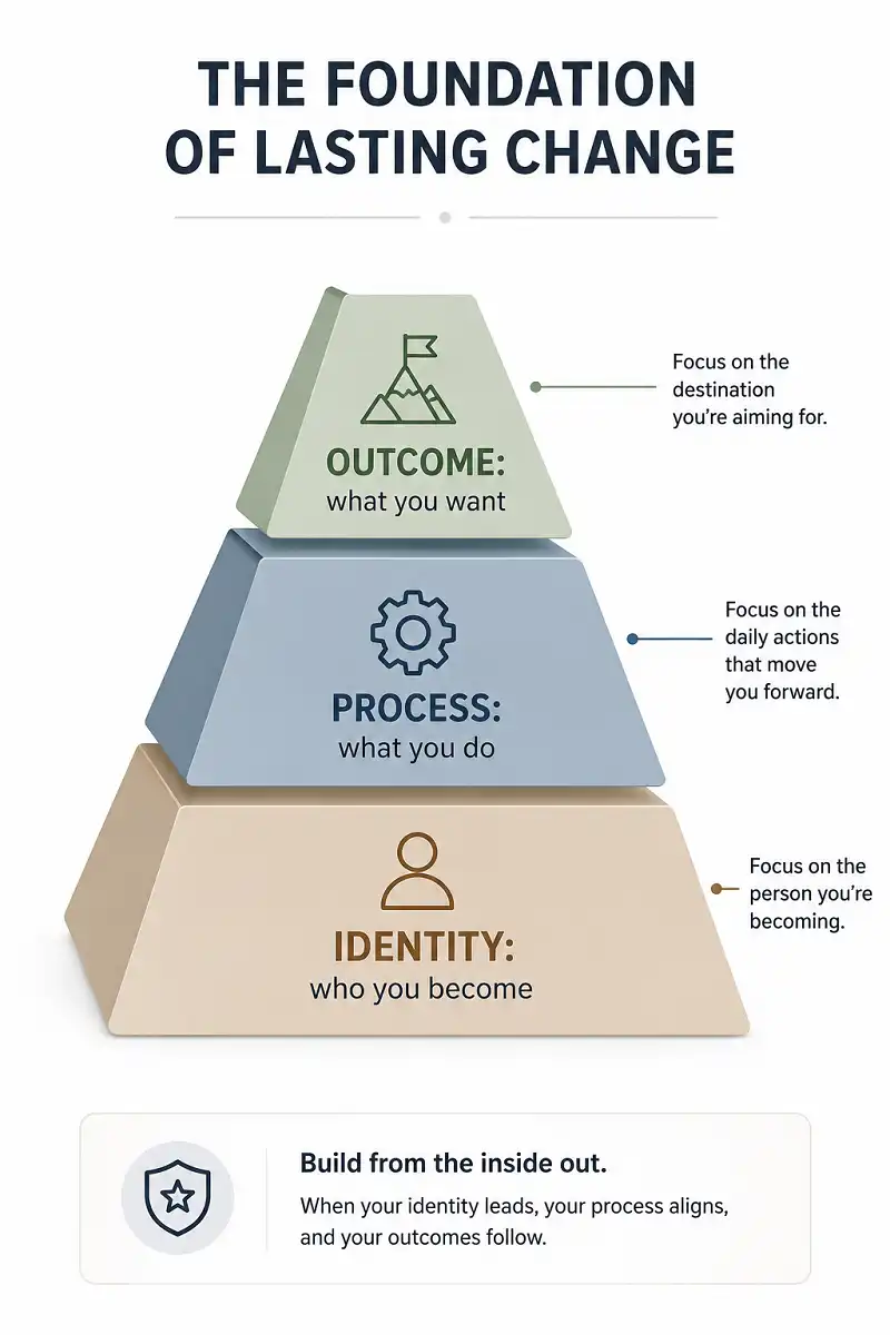 Diagram of outcome, process, and identity layers in a well-built goal