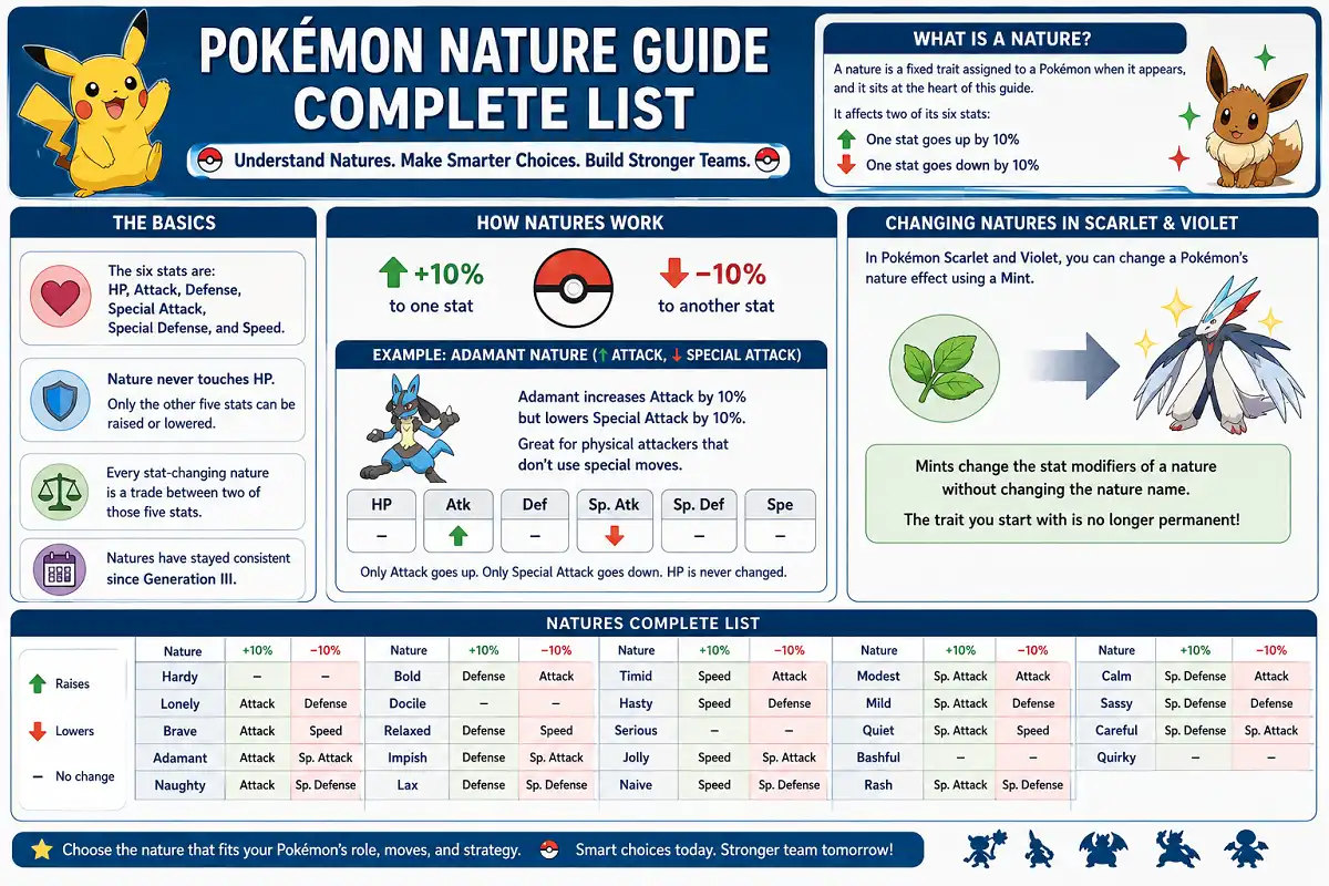 Infographic explaining Pokémon natures, stat boosts, stat drops, HP rule, and Mint changes.