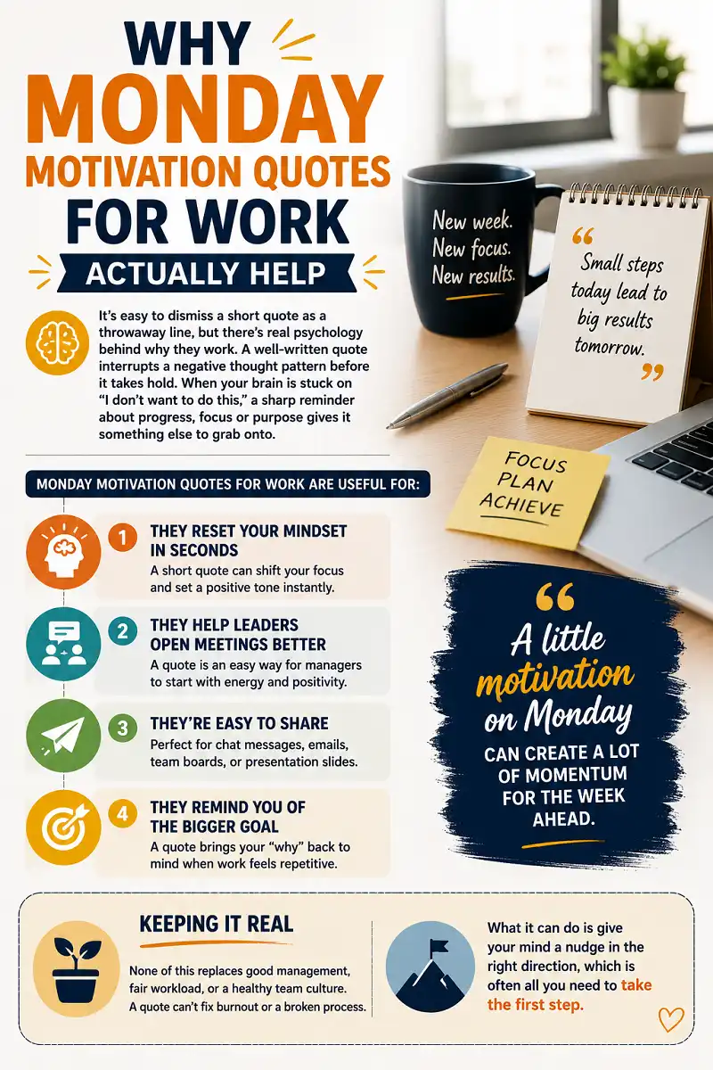 Infographic showing four benefits of Monday motivation quotes for workplace focus.